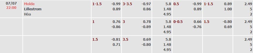 Tỷ lệ kèo Eliteserien Molde vs Lillestrom