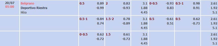 Tỷ lệ kèo Liga Profesional Belgrano vs Deportivo Riestra