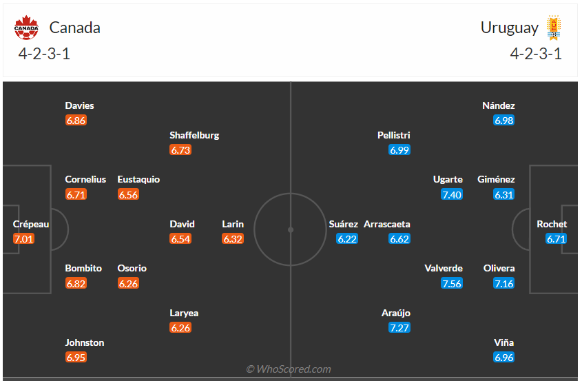 Đội hình dự kiến Canada vs Uruguay