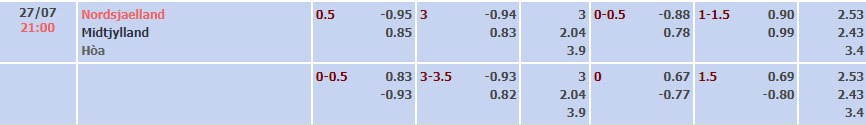 Tỷ lệ kèo Superliga Nordsjaelland vs Midtjylland