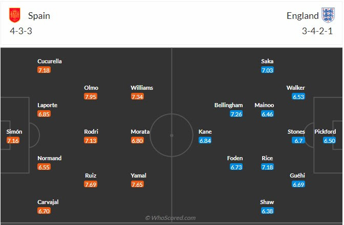 Đội hình dự kiến Tây Ban Nha vs Anh