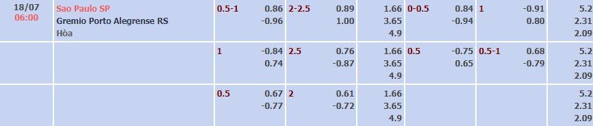 Tỷ lệ kèo Brazil Serie A Sao Paulo vs Gremio
