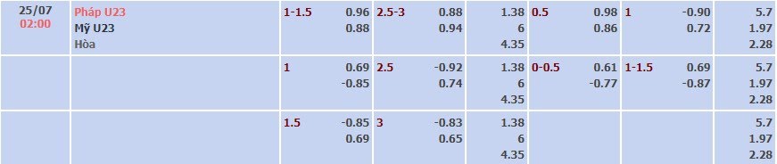 Tỷ lệ kèo Olympic Paris U23 Pháp vs U23 Mỹ