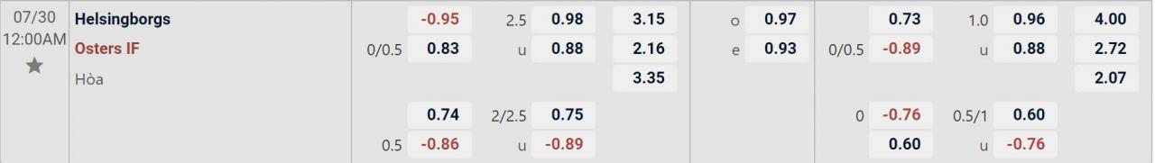 Tỉ lệ kèo Helsingborgs vs Osters