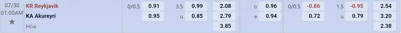 Tỉ lệ kèo Reykjavík vs Akureyri