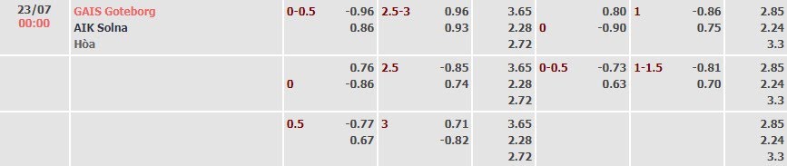 Tỷ lệ kèo Allsvenskan GAIS vs AIK