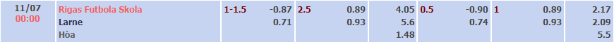 Tỉ lệ kèo Rigas FS vs Larne
