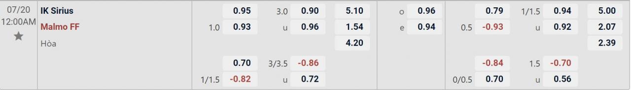 Tỉ lệ kèo Sirius vs Malmo