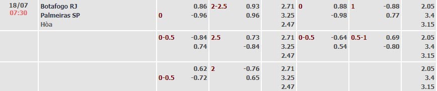 Tỷ lệ kèo Brazil Serie A Botafogo vs Palmeiras
