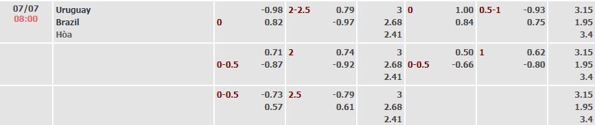 Tỷ lệ kèo Copa America Uruguay vs Brazil