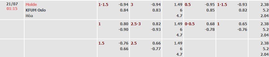 Tỷ lệ kèo Eliteserien Molde vs KFUM