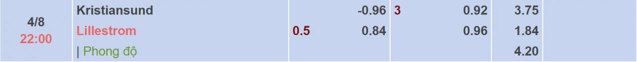 Tỉ lệ kèo Kristiansund vs Lillestrom