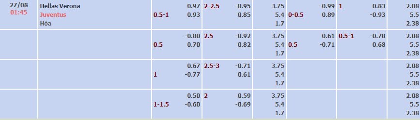 Tỷ lệ kèo Serie A Verona vs Juventus