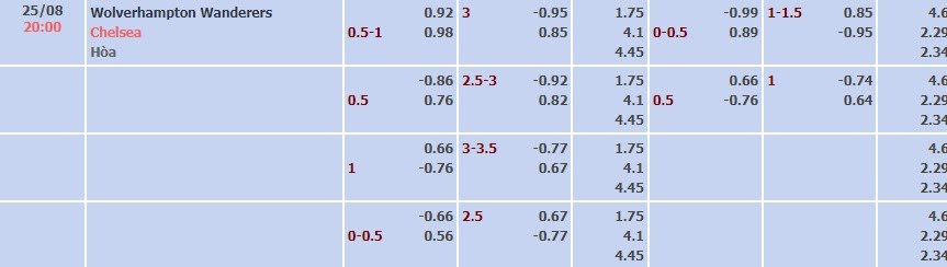 Tỷ lệ kèo Premier League Wolves vs Chelsea
