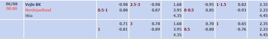 Tỷ lệ kèo Superliga Vejle vs Nordsjaelland