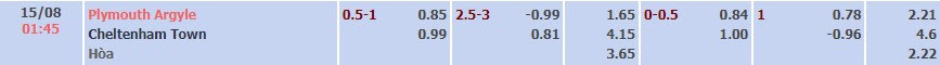 Tỷ lệ kèo EFL Cup Plymouth vs Cheltenham