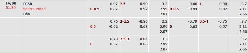 Tỷ lệ kèo Vòng loại UEFA Champions League FCSB vs Sparta Prague