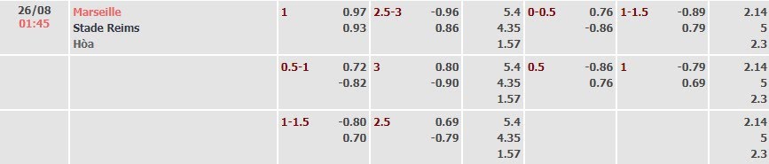 Tỷ lệ kèo Ligue 1 Marseille vs Reims