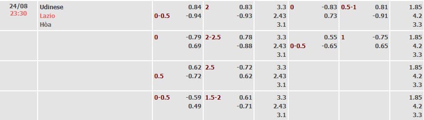 Tỷ lệ kèo Serie A Udinese vs Lazio
