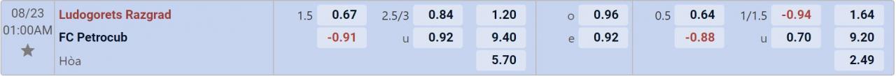Tỉ lệ kèo Ludogorets vs Petrocub