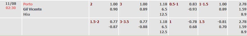 Tỷ lệ kèo Liga Portugal Porto vs Gil Vicente
