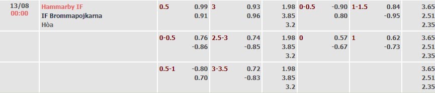 Tỷ lệ kèo Allsvenskan Hammarby vs Bromma