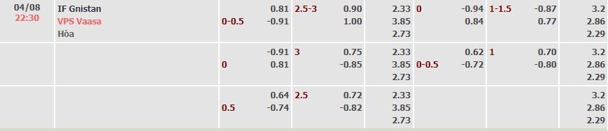 Tỷ lệ kèo Veikkausliiga Gnistan vs VPS