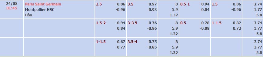 Tỷ lệ kèo Ligue 1 PSG vs Montpellier