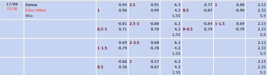 Tỷ lệ kèo Serie A Genoa vs Inter Milan