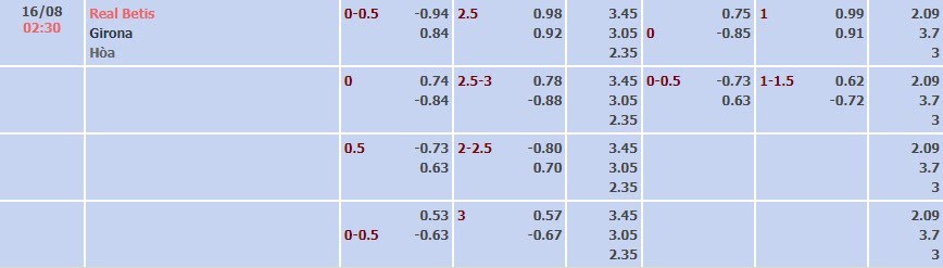Tỷ lệ kèo La Liga Real Betis vs Girona