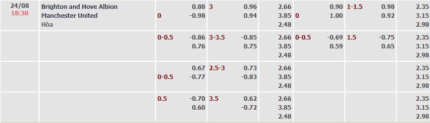Tỷ lệ kèo Premier League Brighton vs Man United