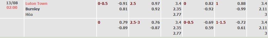 Tỷ lệ kèo Championship Luton vs Burnley