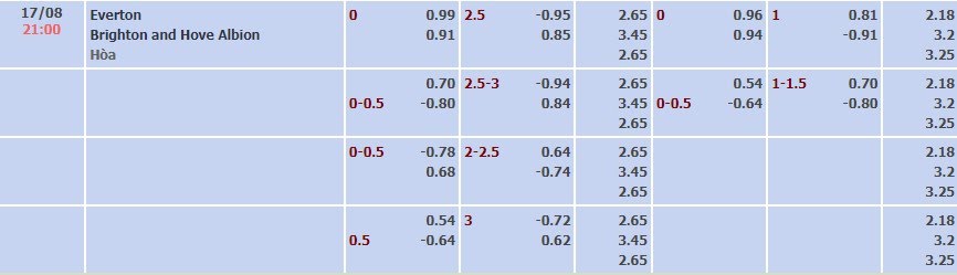 Tỷ lệ kèo Premier League Everton vs Brighton