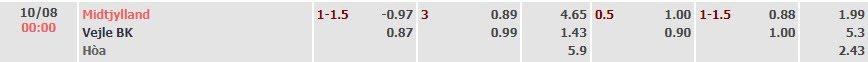 Tỷ lệ kèo Superliga Midtjylland vs Vejle