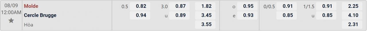 Tỉ lệ kèo Molde vs Cercle Brugge