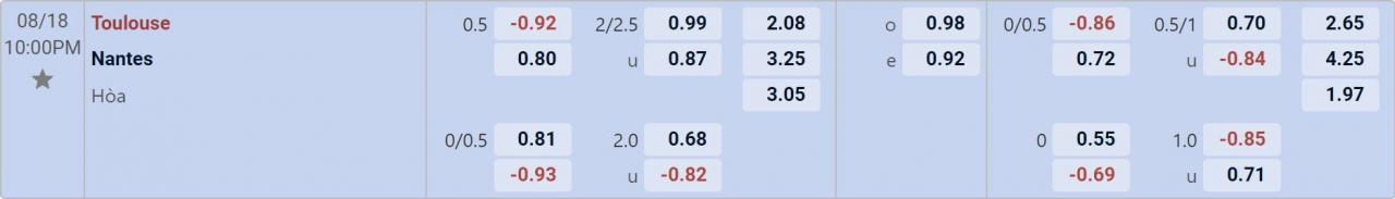 Tỉ lệ kèo Toulouse vs Nantes