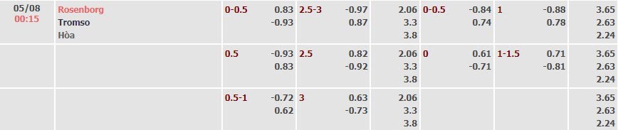 Tỷ lệ kèo Eliteserien Rosenborg vs Tromso