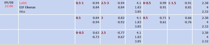Tỷ lệ kèo Veikkausliiga Lahti vs Ekenas