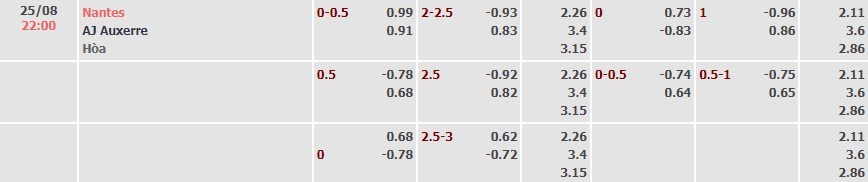 Tỷ lệ kèo Ligue 1 Nantes vs Auxerre
