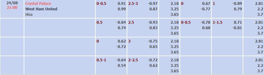 Tỷ lệ kèo Premier League Crystal Palace vs West Ham