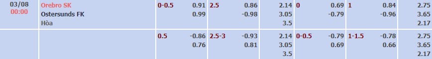 Tỷ lệ kèo Superettan Orebro vs Ostersund