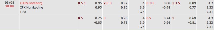 Tỷ lệ kèo Allsvenskan GAIS vs Norrkoping