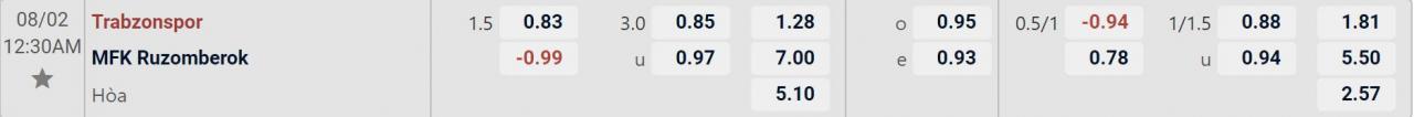 Tỉ lệ kèo Trabzonspor vs Ruzomberok