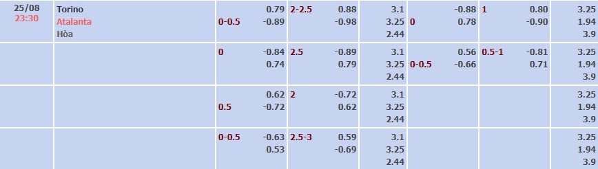 Tỷ lệ kèo Serie A Torino vs Atalanta