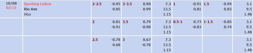 Tỷ lệ kèo Liga Portugal Sporting CP vs Rio Ave