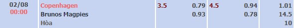 Tỷ lệ kèo Vòng loại UEFA Europa Conference League Copenhagen vs Magpies