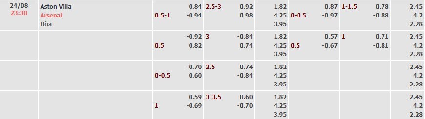Tỷ lệ kèo Premier League Aston Villa vs Arsenal