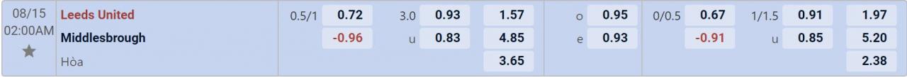 Tỉ lệ kèo Leeds vs Middlesbrough