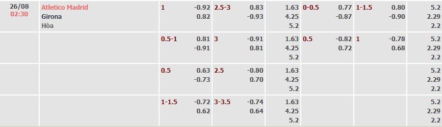 Tỷ lệ kèo La Liga Atletico Madrid vs Girona