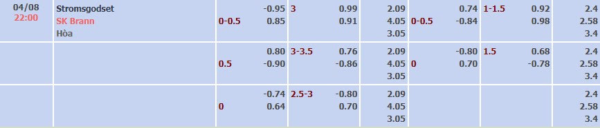 Tỷ lệ kèo Eliteserien Stromsgodset vs Brann